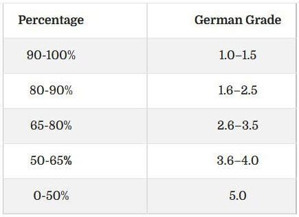 3.7 gpa in germany.